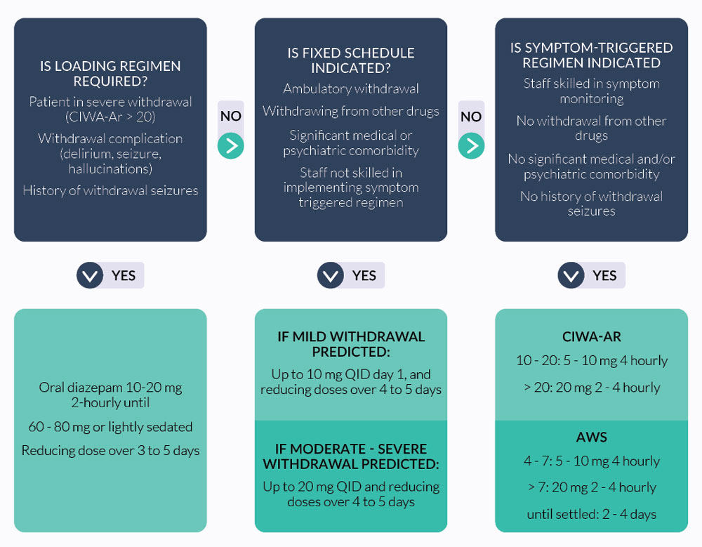 Chapter 8 - Figure 8.2: Selecting benzodiazepine regimen for alcohol withdrawal